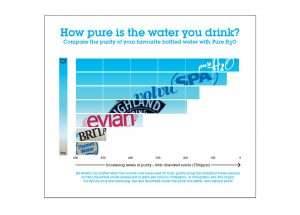 Comparison of Tap Filtered, Bottled and Pure Water
