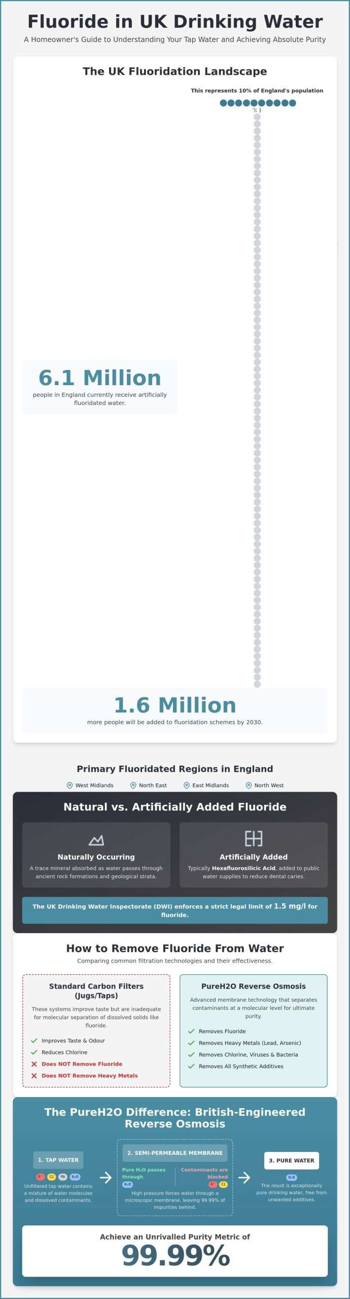 Does UK Tap Water Have Fluoride? Purity, Policy, and Your Choice