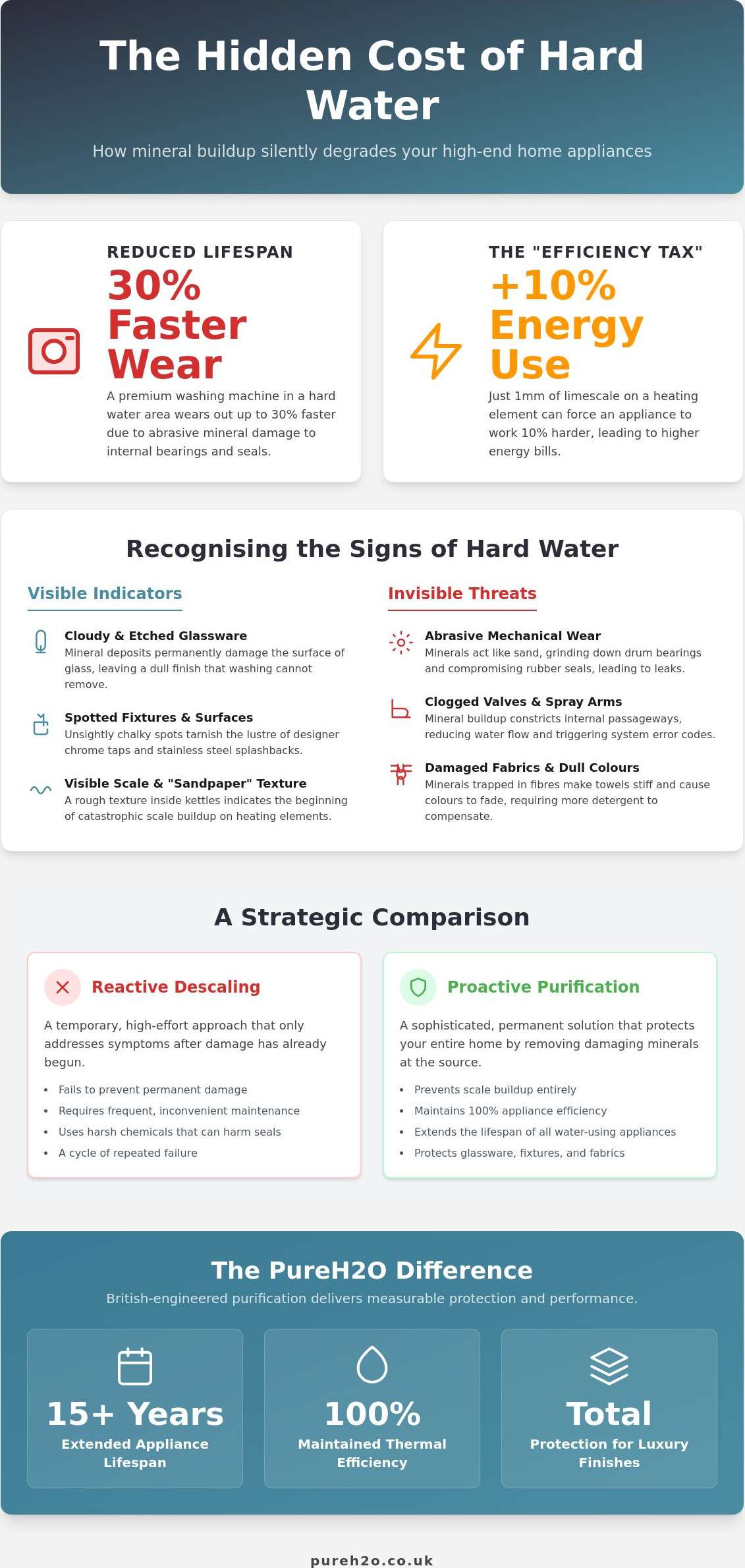 Signs of Hard Water Damage on Appliances: The Homeowner’s Guide for 2026