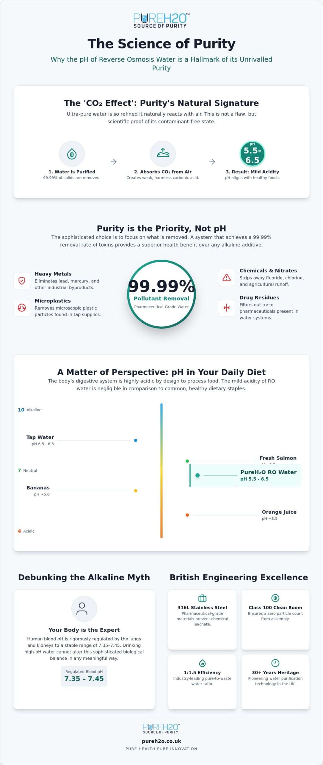 The pH of Reverse Osmosis Water: Why it Aligns with Healthy Food Groups
